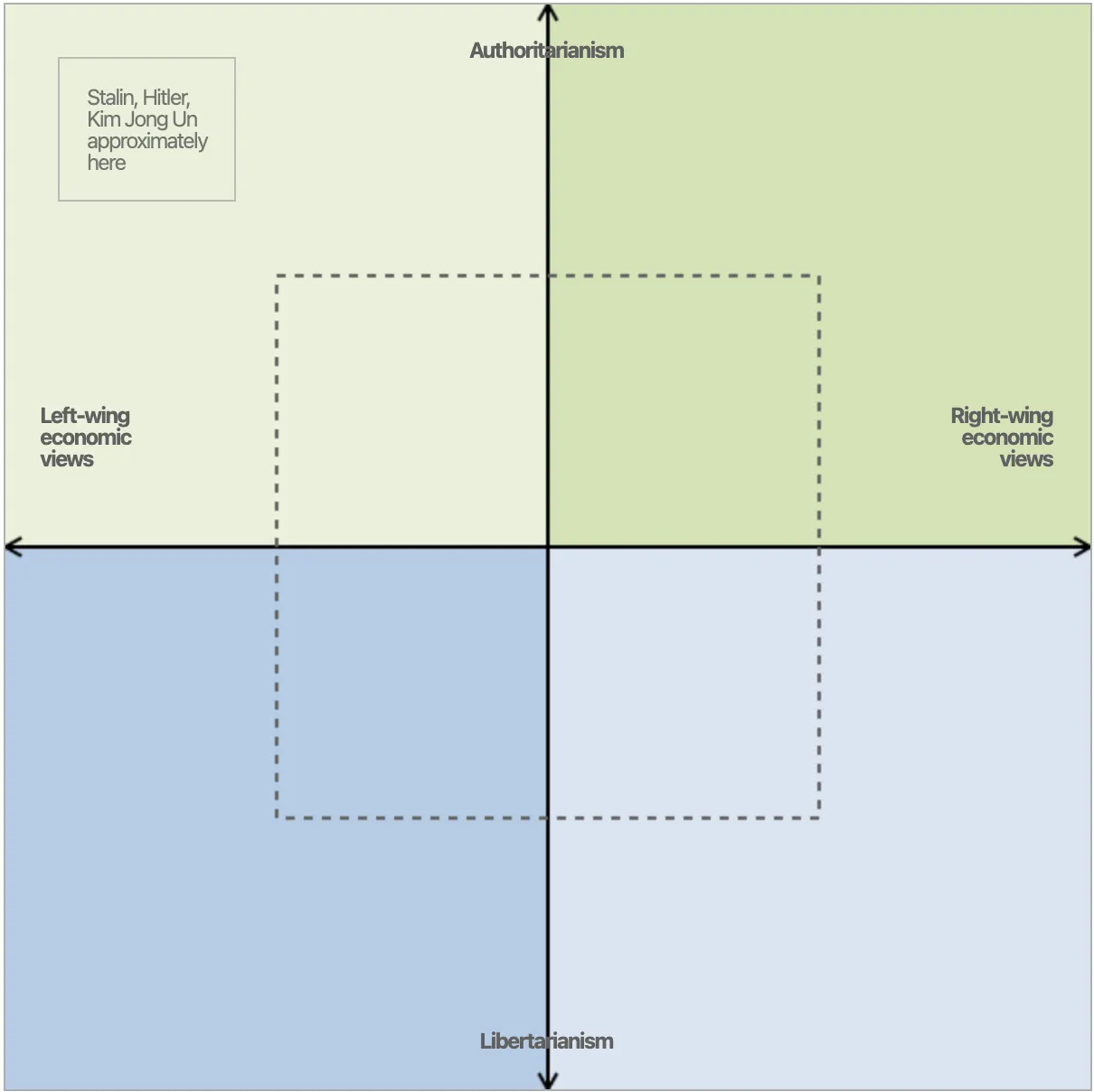 The Political Compass by Nolan Chart